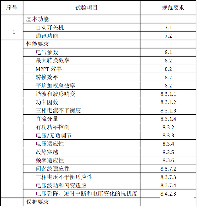 光伏并網(wǎng)逆變器技術規(guī)范